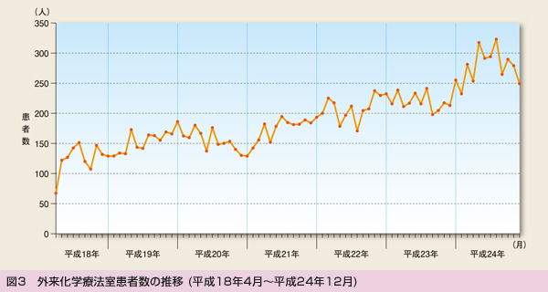 図3 外来化学療法室患者数の推移 (平成18年4月〜平成24年12月)