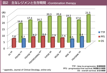 }2 ȃWƐ -Combination therapy