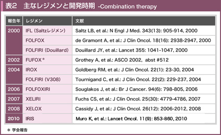 \2 ȃWƊJ -Combination therapy