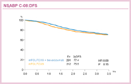 4.1 NSABP  C-08:DFS