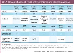 表1A Recent studies of FcyR polymorphisms and clinical response