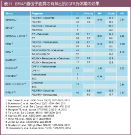 表11 BRAF遺伝子変異の有無と抗EGFR抗体薬の効果