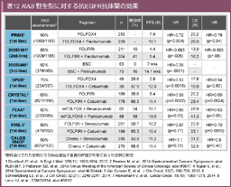 表12 RAS野生型に対する抗EGFR抗体薬の効果