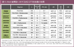 表13 RAS変異型に対する抗EGFR抗体薬の効果