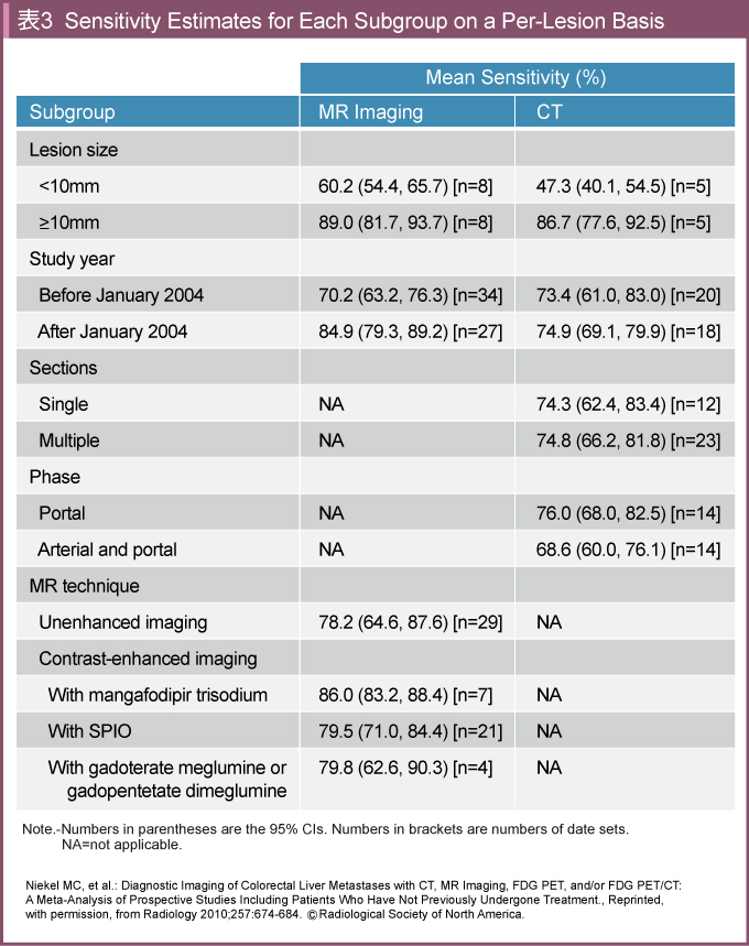 \3@Sensitivity Estimates for Each Subgroup on a Per-Lesion Basis