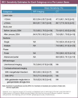 \3 Sensitivity Estimates for Each Subgroup on a Per-Lesion Basis