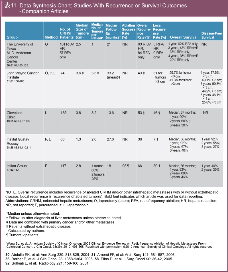 \11@Data Synthesis Chart:Studies With Recurrence or Survival Outcomes-Companion Articles