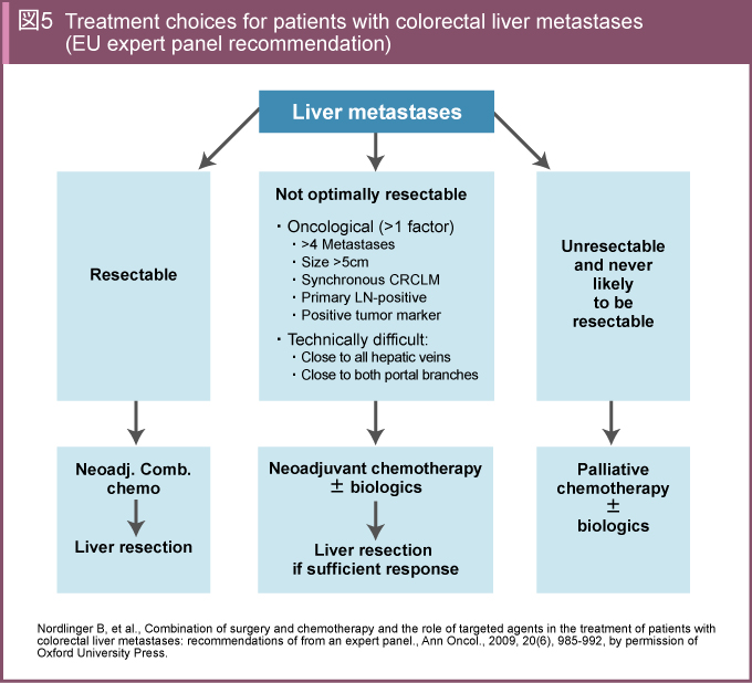 }5@Treatment choices for patients with colorectal liver metastases (EU expert panel recommendation)