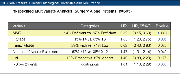 QUASAR Results: Clinical/Pathological Covariates and Recurrence