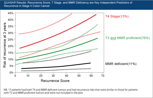 QUASAR Results:Recurrence Score, T Stage, and MMR Deficiency are Key Independent Predictors of Recurrence in Stage II Colon Cancer