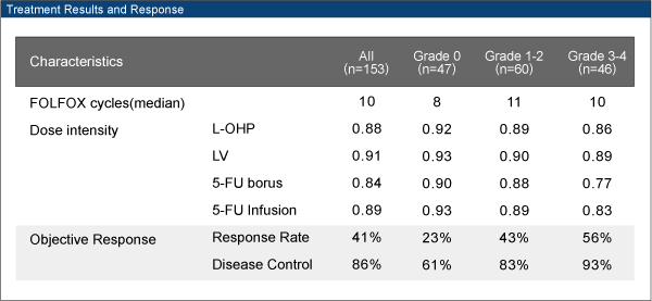Treatment Results and Response