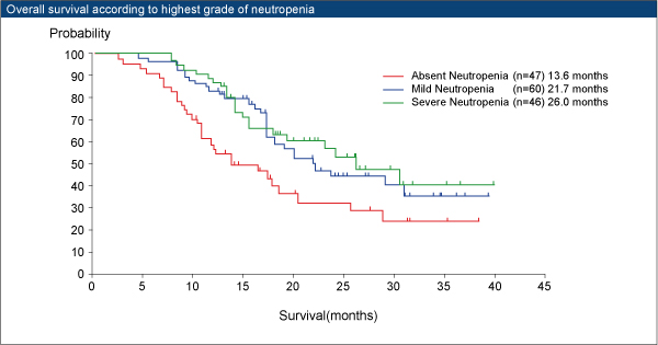 Overall survival according to highest grade of neutropenia