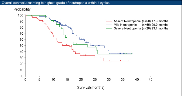 Overall survival according to highest grade of neutropenia within 4 cycles