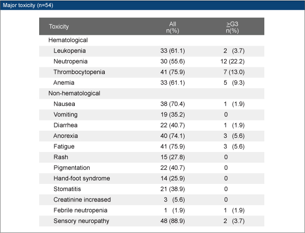 Major toxicity (n=54)