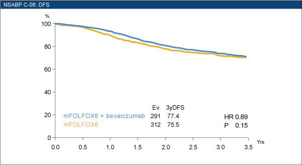 NSABP C-08:DFS