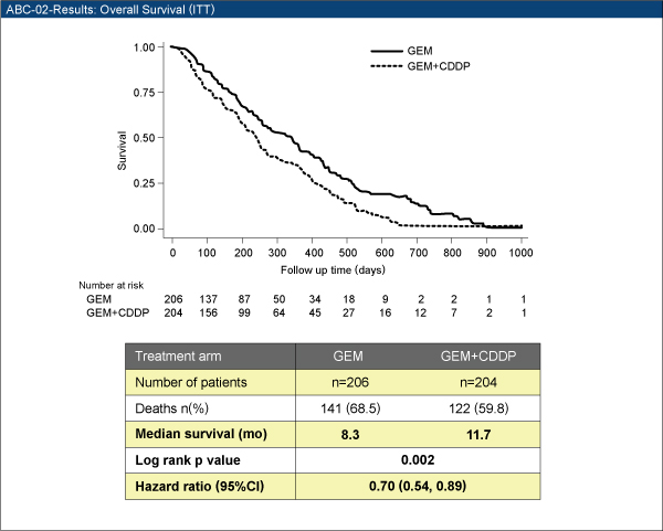 ABC-02-Results: Overall Survival (ITT)