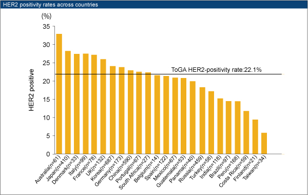 HER2 positivity rates across countries