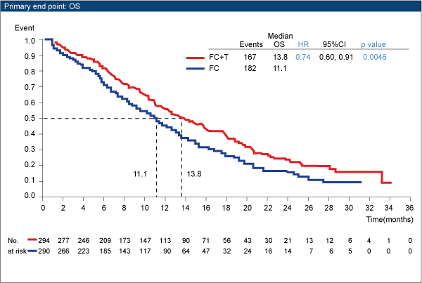 Primary end point: OS
