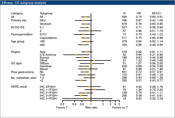 Efficacy: OS subgroup analysis