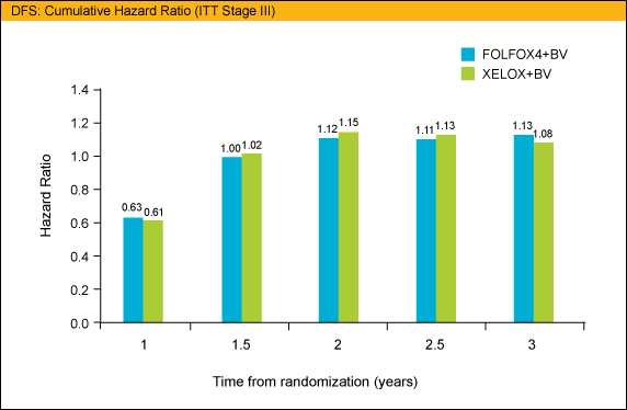 DFS: Cumulative Hazard Ratio (ITT Stage III)