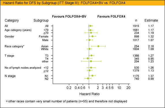 Hazard Ratio for DFS by Subgroup (ITT Stage III): FOLFOX4+Bev vs FOLFOX4