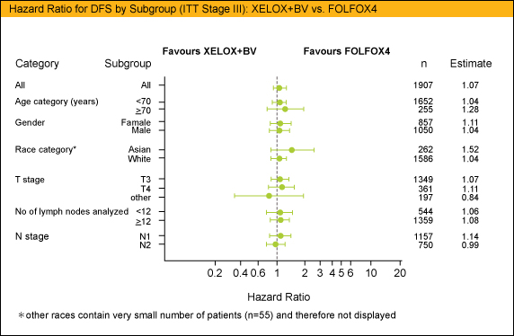 Hazard Ratio for DFS by Subgroup (ITT Stage III): XELOX+Bev vs FOLFOX4