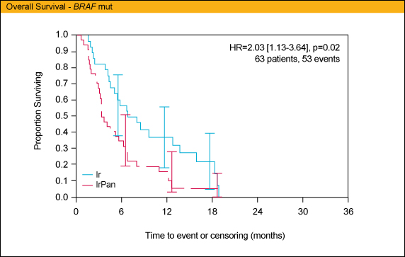 Overall Survival-BRAF mut