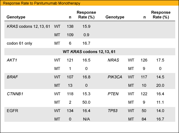 Response Rate to Panitumumab Monotherapy