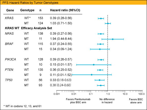 PFS Hazard Ratios by Tumor Genotypes