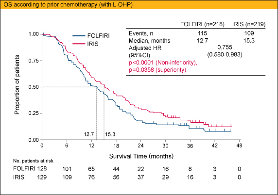 OS according to prior chemotherapy (with or without L-OHP)