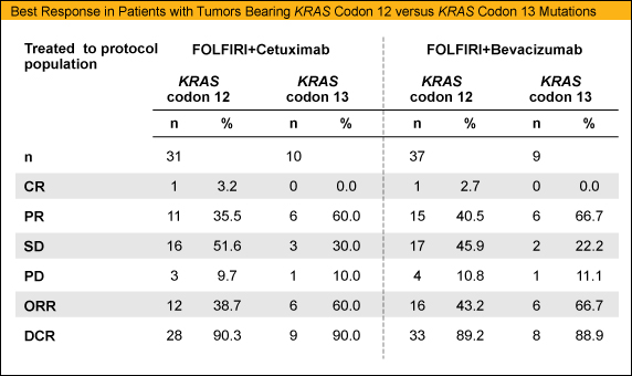 Best Response in Patients with Tumors Bearing KRAS Codon 12 versus KRAS Codon 13 Mutations