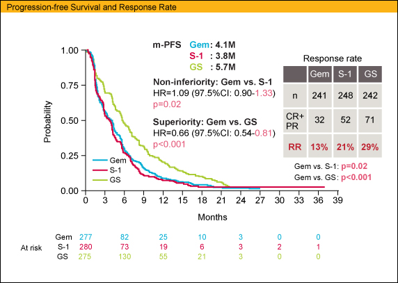 Progression-free Survival and Response Rate