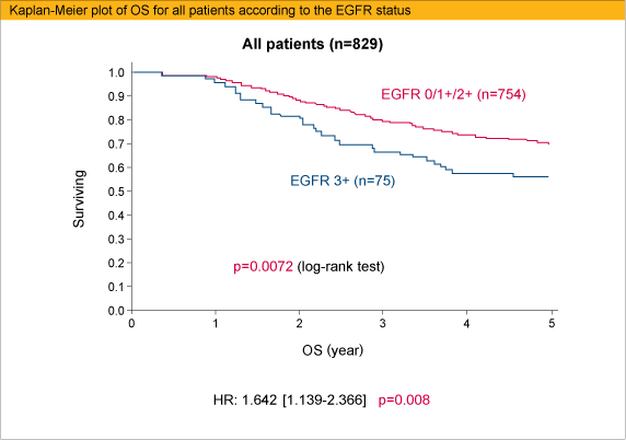 Kaplan-Meier plot of OS for all patients according to the EGFR status