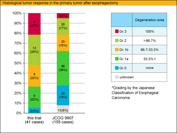 Histological tumor response in the primary tumor after esophagectomy