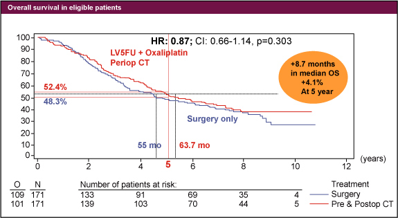 図8 Overall survival in eligible patients