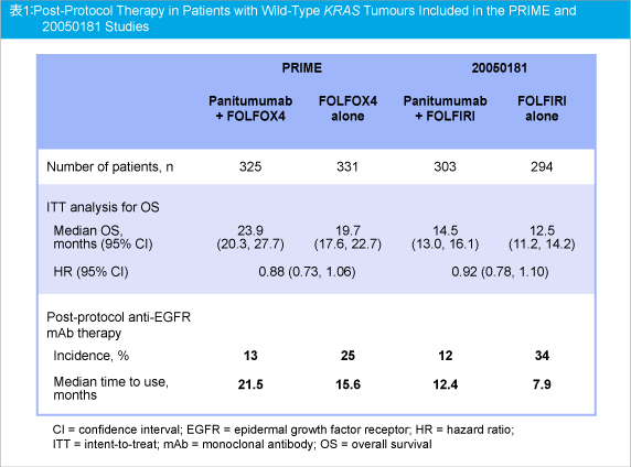 表1:Post-Protocol Therapy in Patients with Wild-Type KRAS Tumours Included in the PRIME and 20050181 Studies