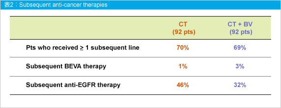 \2:Subsequent anti-cancer therapies