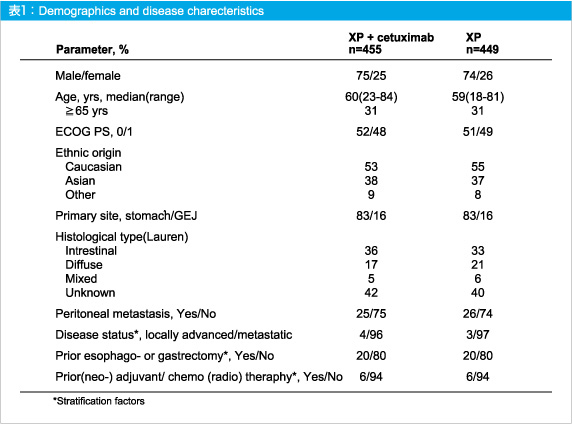 表1:Demographics and disease characterstics