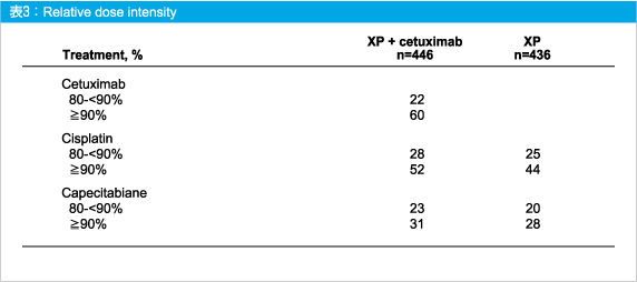 表3:Relative dose intensity