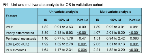 \1FUni-and multivariate analysis for OS in validation cohort