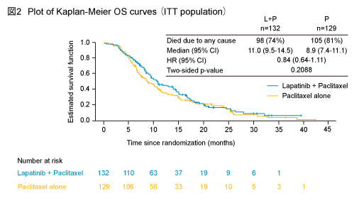 }2@Plot of Kaplan-Meier OS curves (ITT population)