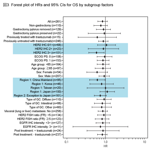 }3 Forest plot of HRs and 95% CIs for OS by subgroup factors