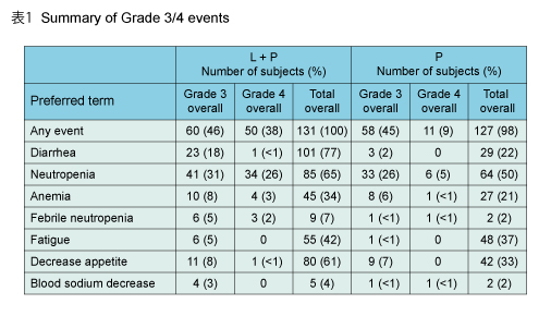 表1 Summary of Grade 3/4 events