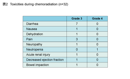 \2 Toxicities during Chemoradiation(N=32)
