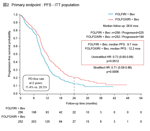 }2@Primary endpoint: PFS - ITT population