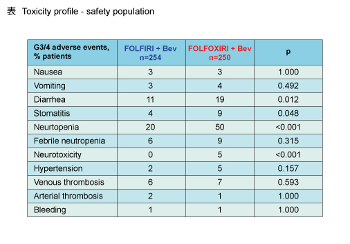 \ Toxicity Profile - Safety population