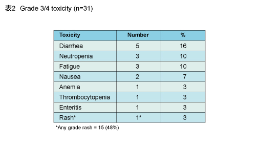 \2@Gread 3/4 Toxicity (n=31)