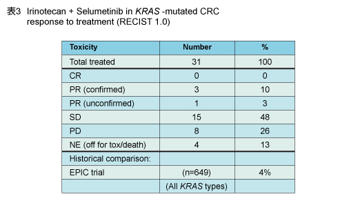 \3@Irinotecan + Selumerinib in KRAS-mutanted CRC Response to treatment (RECIST 1.0)