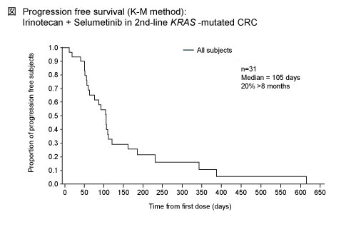 } Progression Free Survival (K-M method): Irinotecan + selutmettinib in 2nd line KRAS-mutated CRC