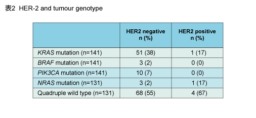 \2 HER-2 and tumour genotype